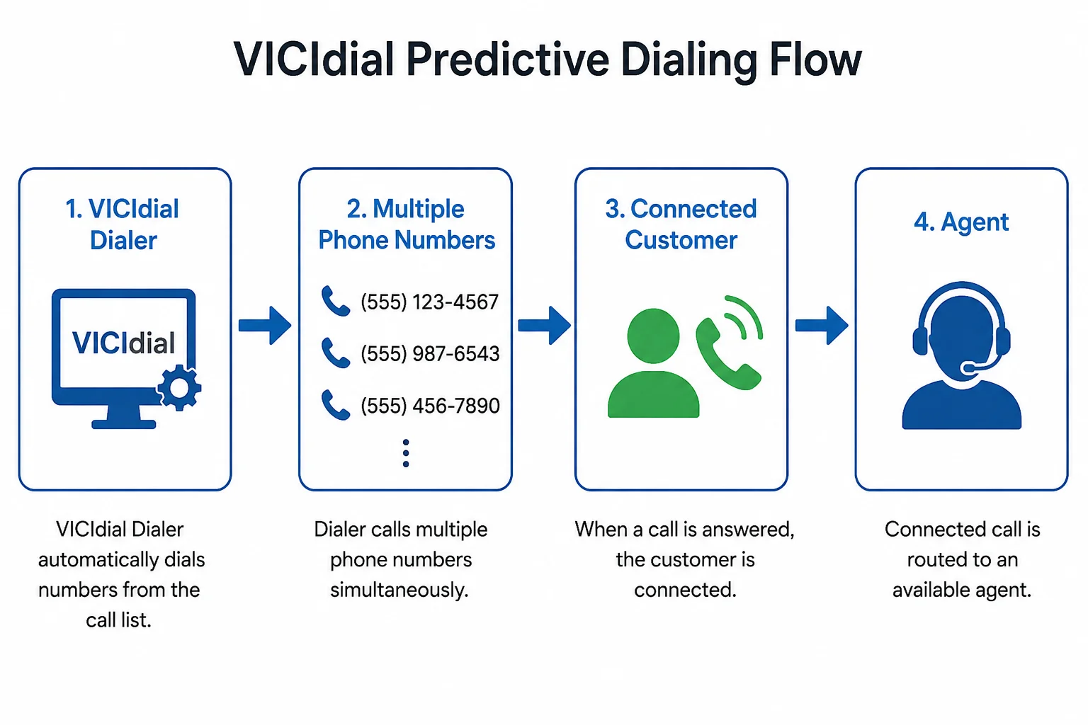 Vicidial 